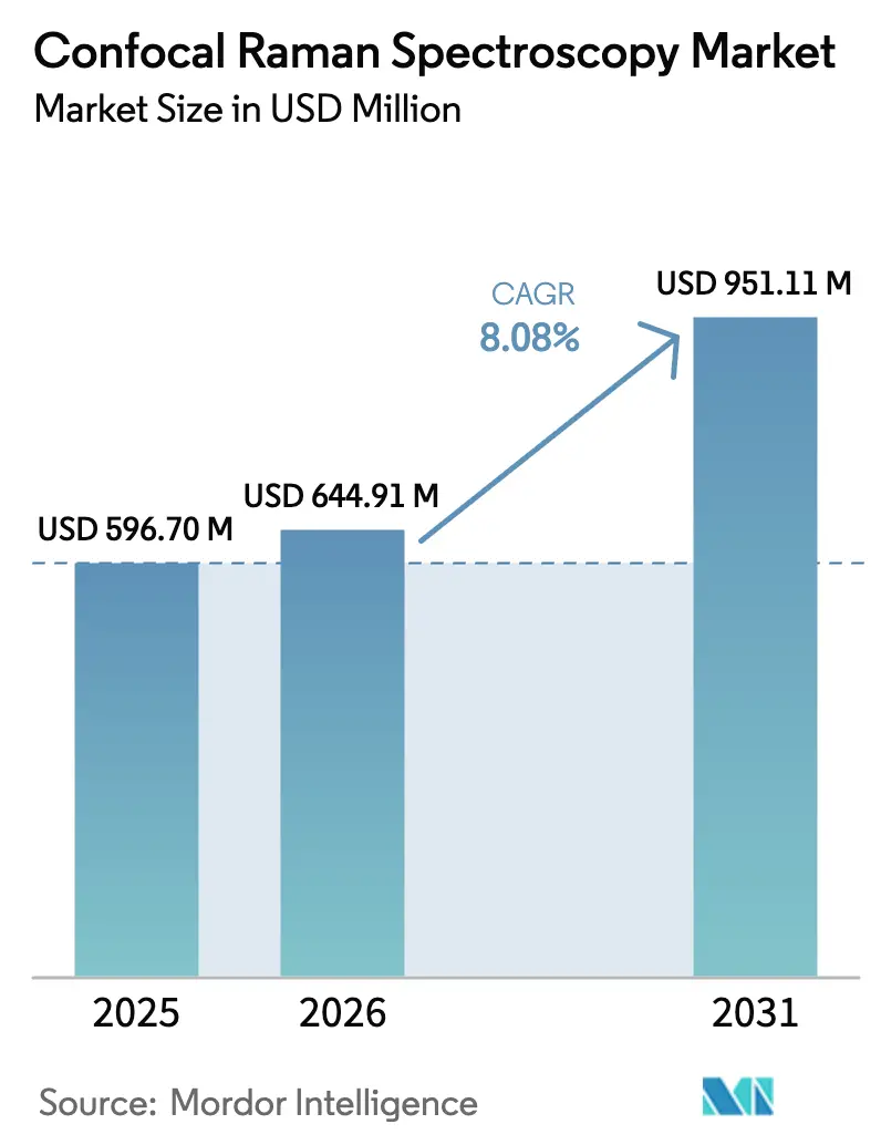 Confocal Raman Spectroscopy Market (2025 - 2030)