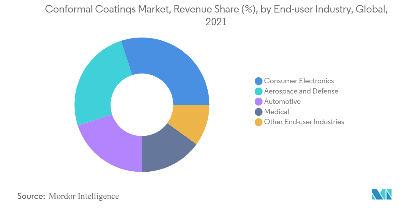 保形涂料市场收入份额 (%)，按最终用户行业划分，全球，2021 年