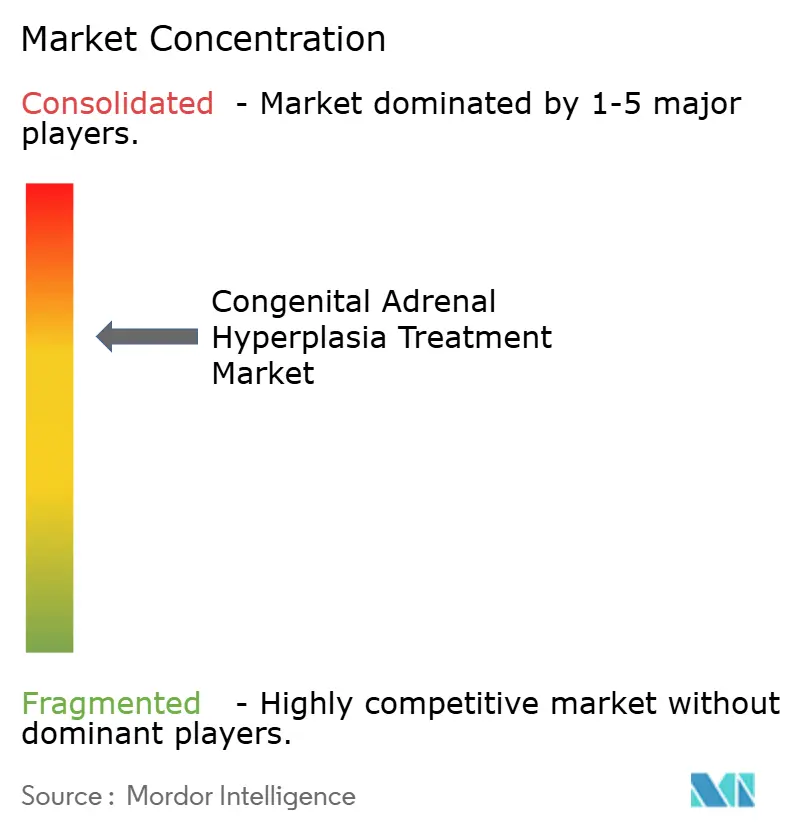 Congenital Adrenal Hyperplasia Treatment Market Concentration