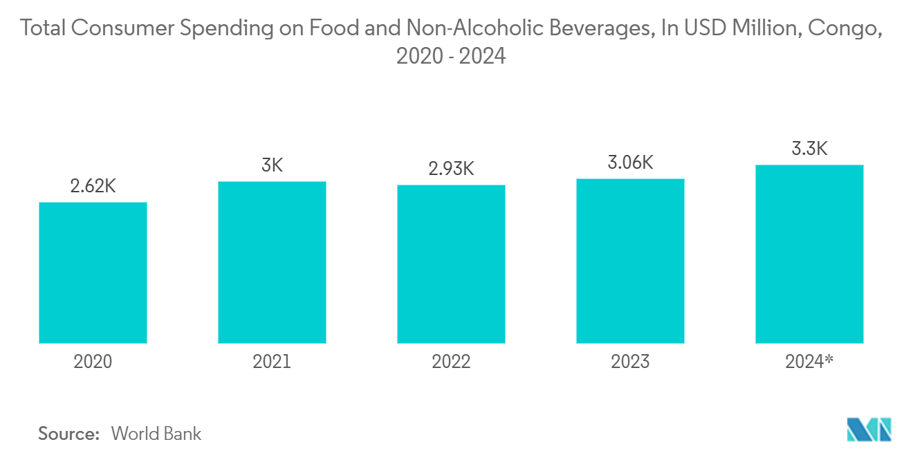 Congo Container Glass Market: Total Consumer Spending on Food and Non-Alcoholic Beverages, In USD Million, Congo, 2020 - 2024*