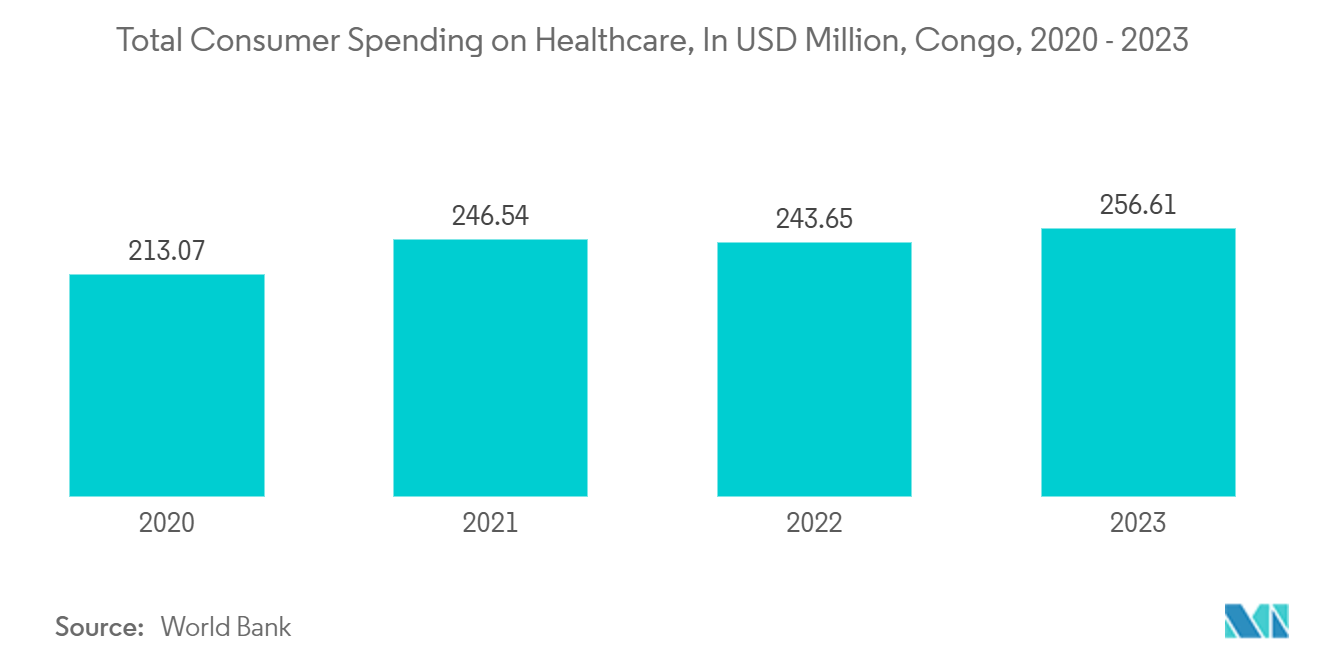 Congo Container Glass Market: Total Consumer Spending on Healthcare, In USD Million, Congo, 2020 - 2023