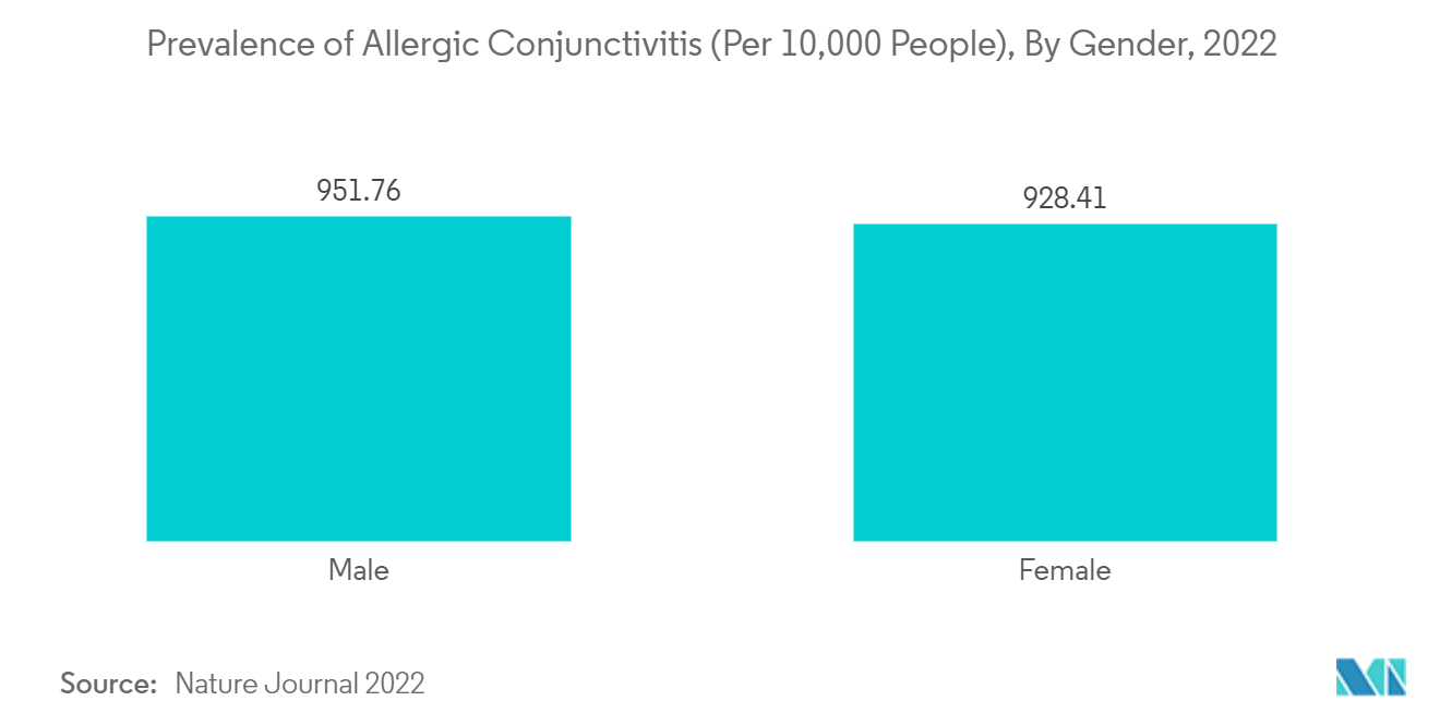 Mercado de tratamento de conjuntivite Prevalência de conjuntivite alérgica (por 10.000 pessoas), por gênero, 2022