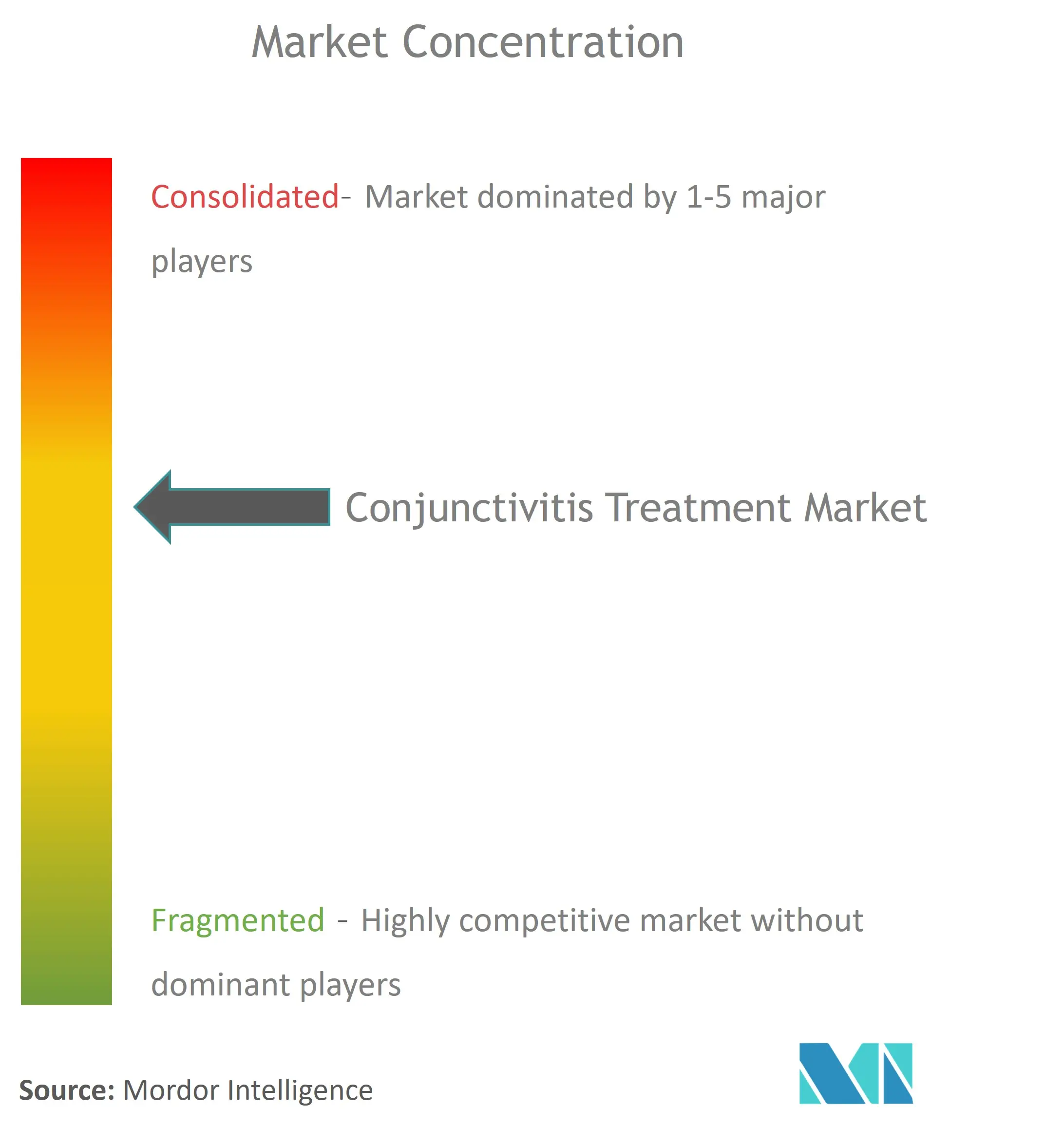 結膜炎の治療市場集中度