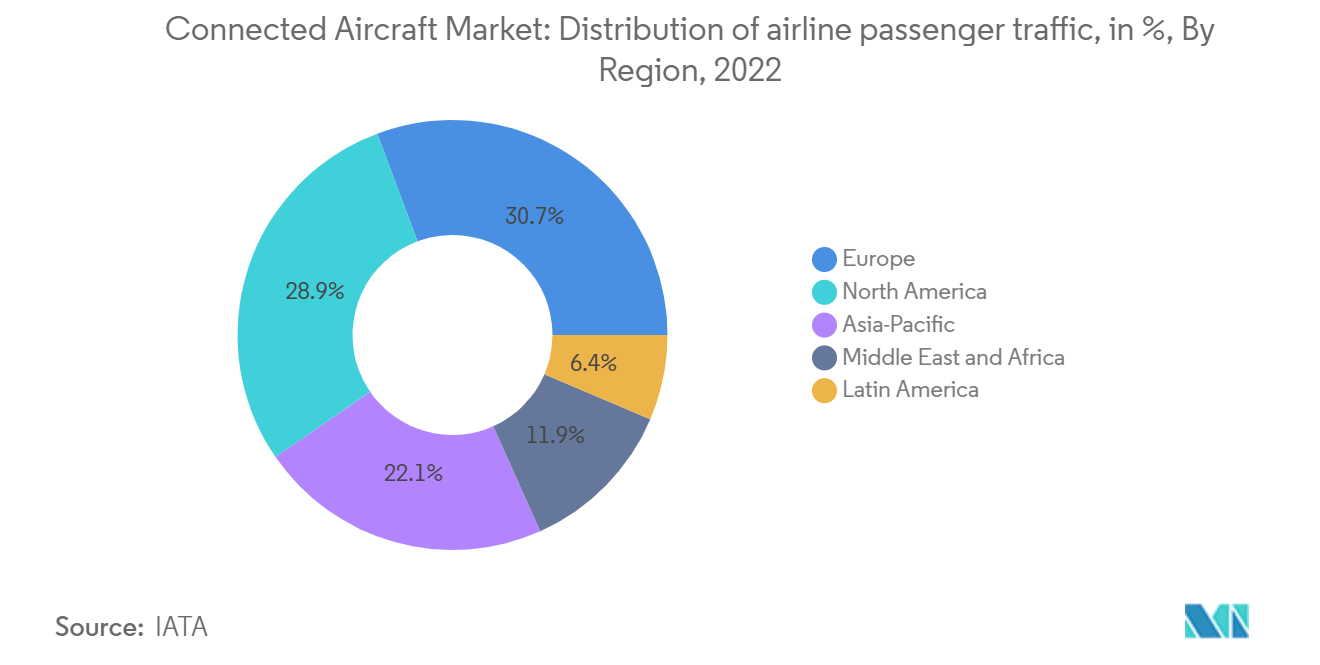 연결된 항공기 시장 - 2022년 지역별 항공사 승객 트래픽 분포(%)