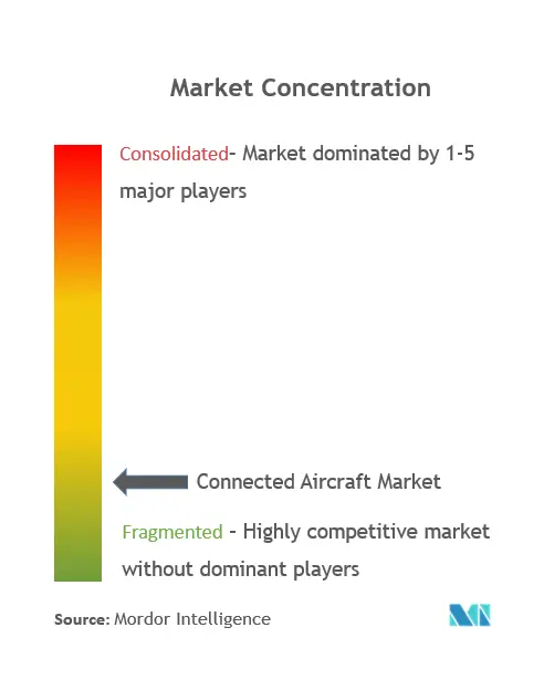 Concentración del mercado de aviones conectados
