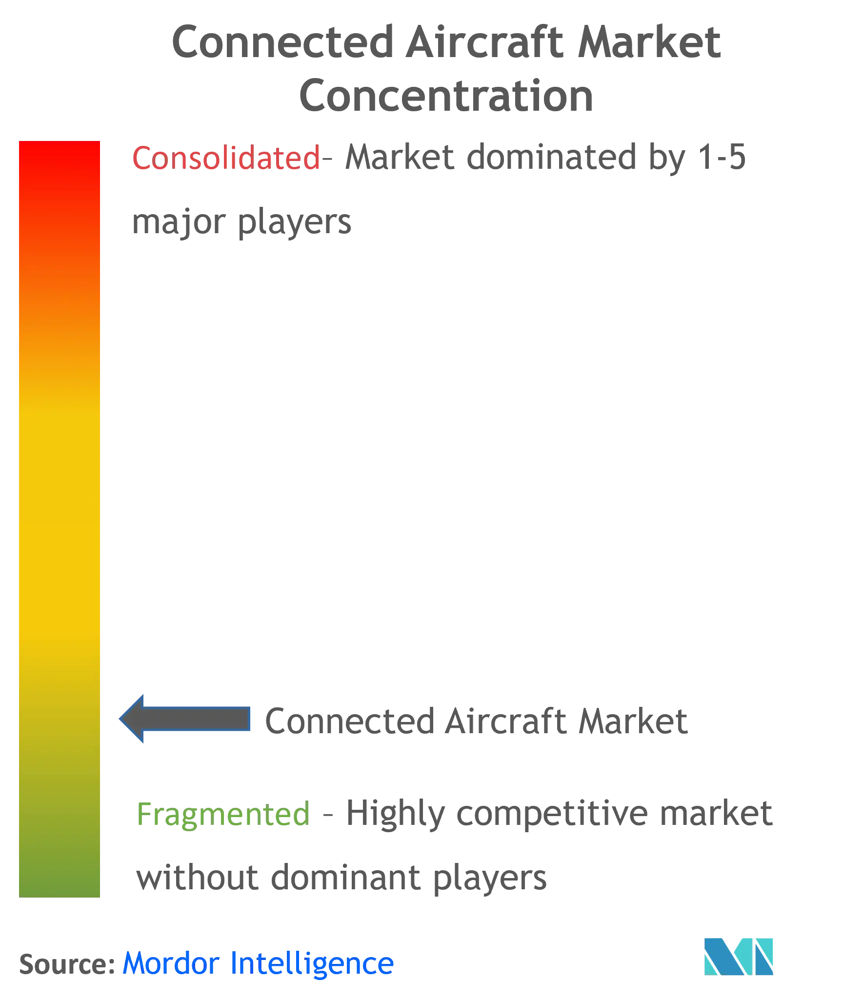 Connected Aircraft Market Concentration