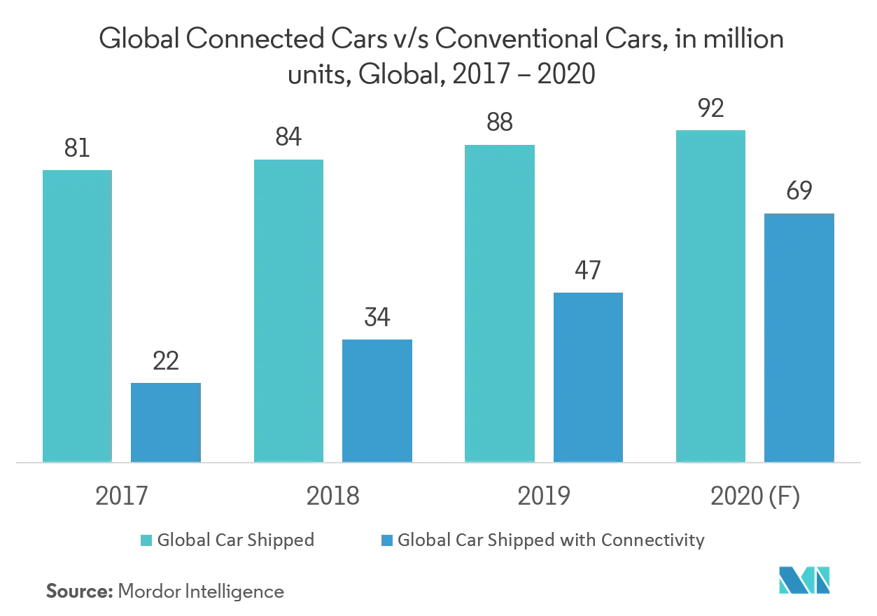 Connected Car Devices Market Share