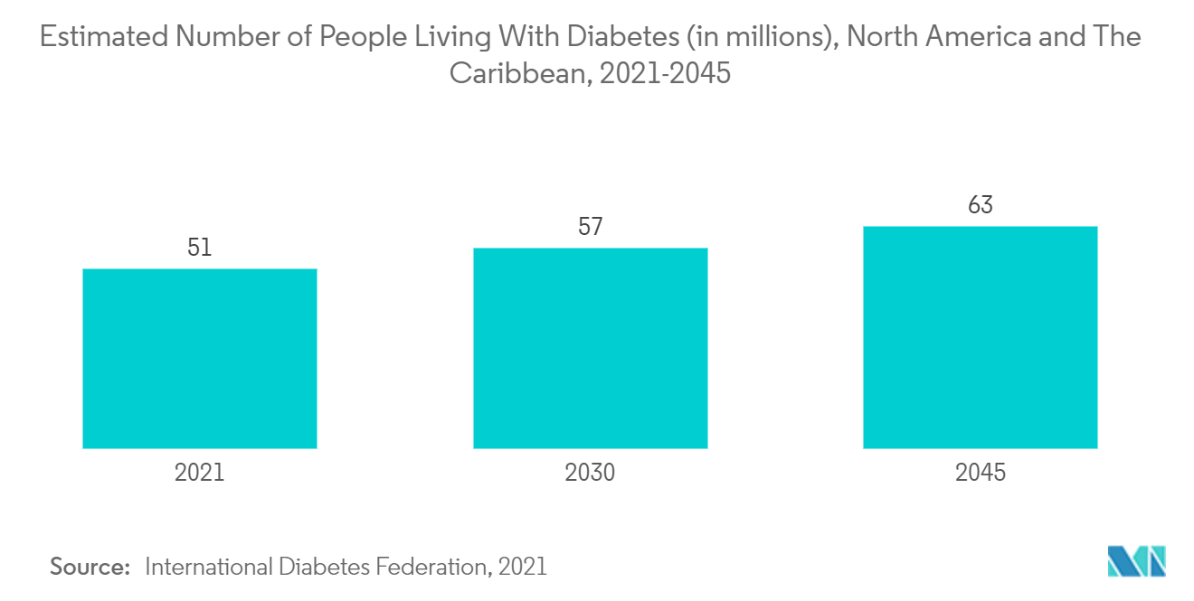 سوق أجهزة توصيل الأدوية المتصلة العدد التقديري للأشخاص المصابين بمرض السكري (بالملايين)، أمريكا الشمالية ومنطقة البحر الكاريبي، 2021-2045