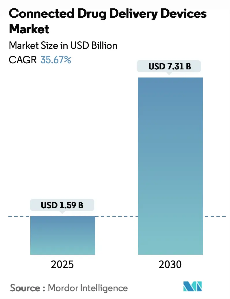Connected Drug Delivery Devices Market (2025 - 2030)