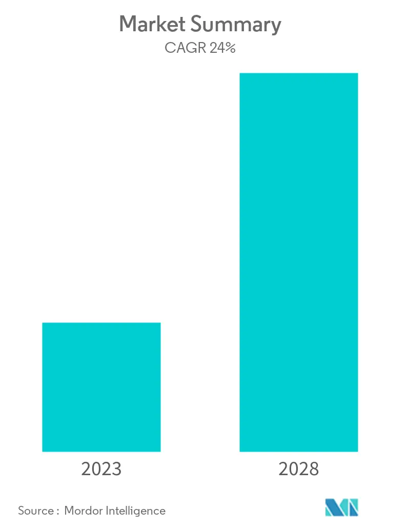 Connected Enterprise Market Outlook