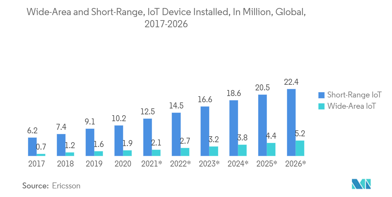 Dispositivo IoT de área ampla e curto alcance instalado, em milhões de pessoas no mundo, 2017-2026