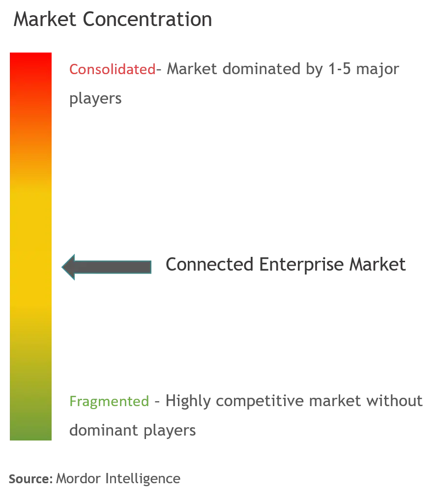 Microsoft Corporation, IBM Corporation, General Electric Company, Cisco Systems Inc., Rockwell Automation, Inc.