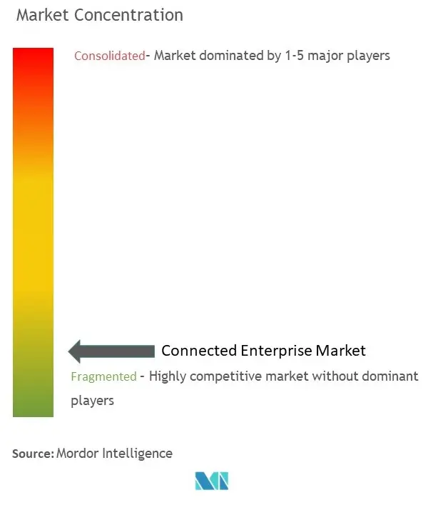 Empresa conectadaConcentración del Mercado