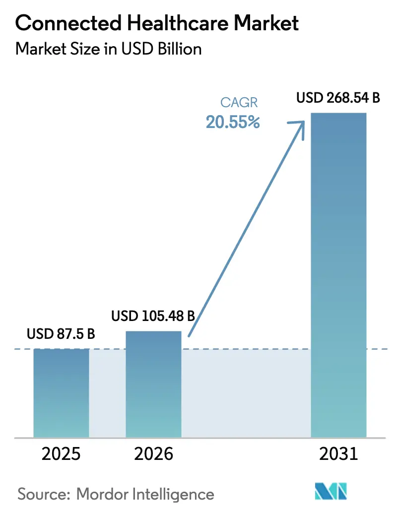 Connected Healthcare Market (2026 - 2031)