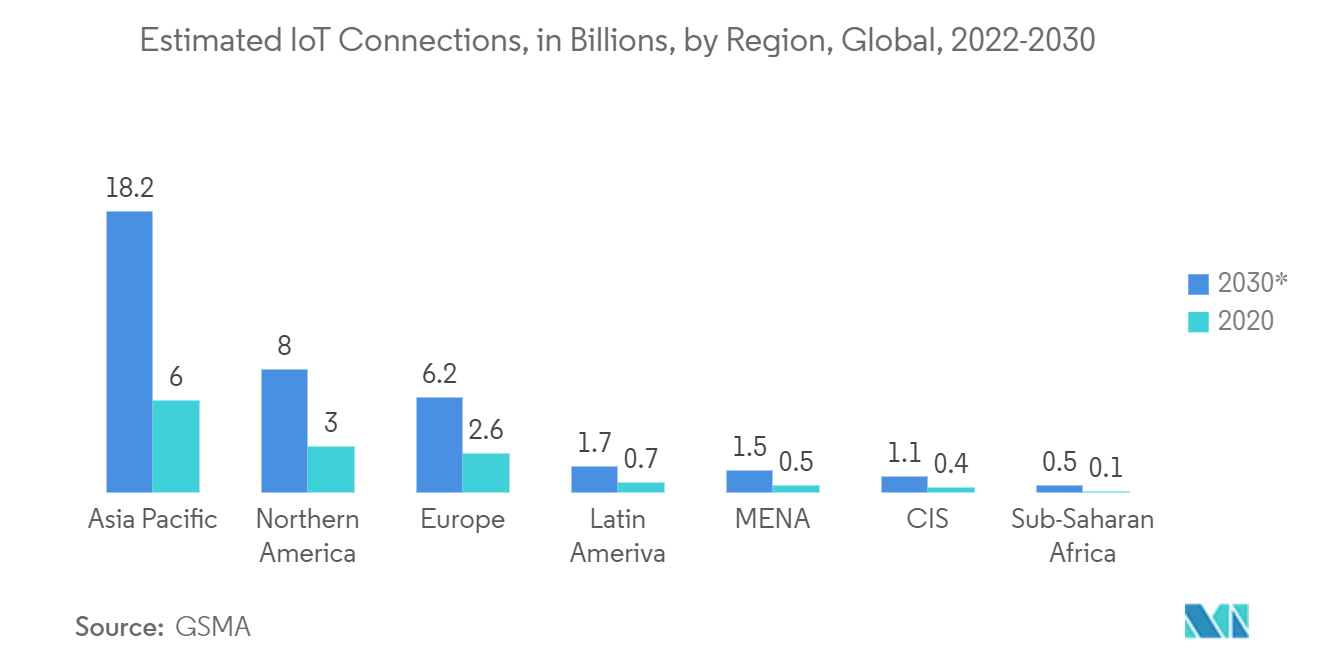 Connected Logistics Market - IoT Connections, in Billions, by Region, Globally, 2022-2030