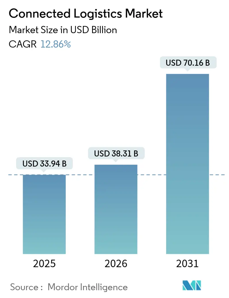 Connected Logistics Market (2025 - 2030)