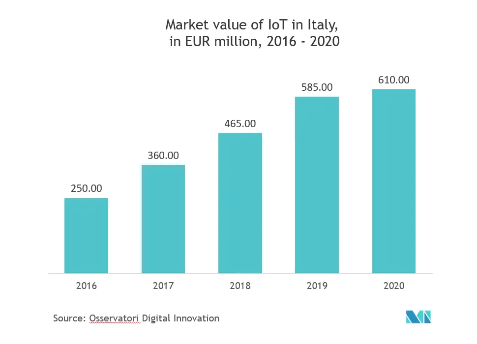 コネクテッドロジスティクス市場イタリアのloT市場規模（単位：百万ユーロ、2016年～2020年