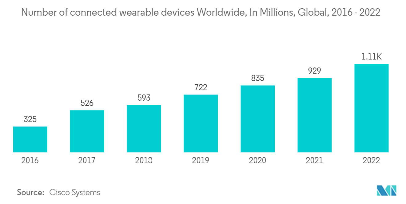Рынок подключенных медицинских устройств количество подключенных носимых устройств по всему миру, в миллионах, по всему миру, 2016–2022 гг.