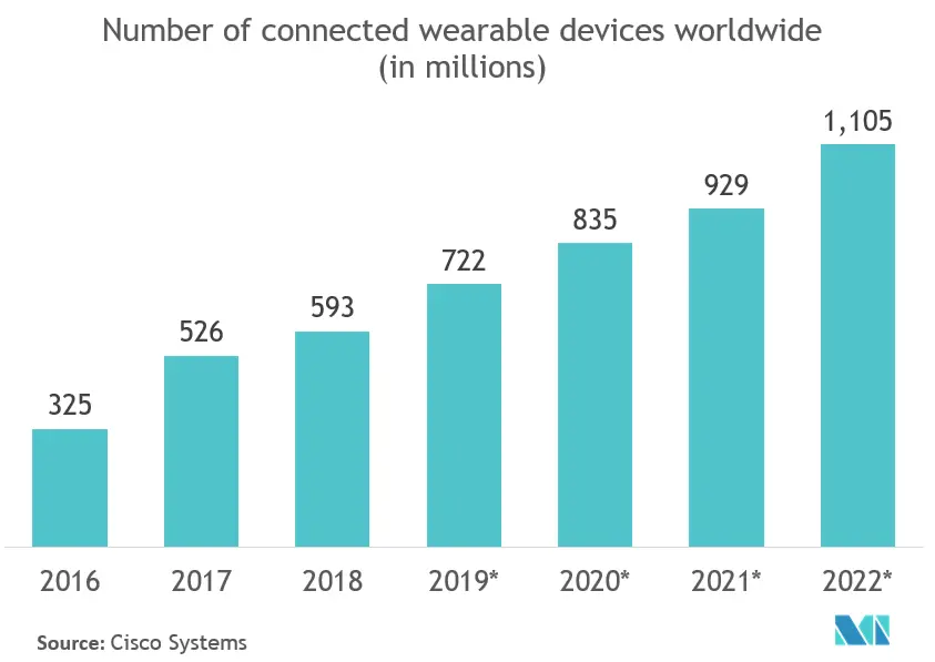 Connected Medical Device Market Key Trends