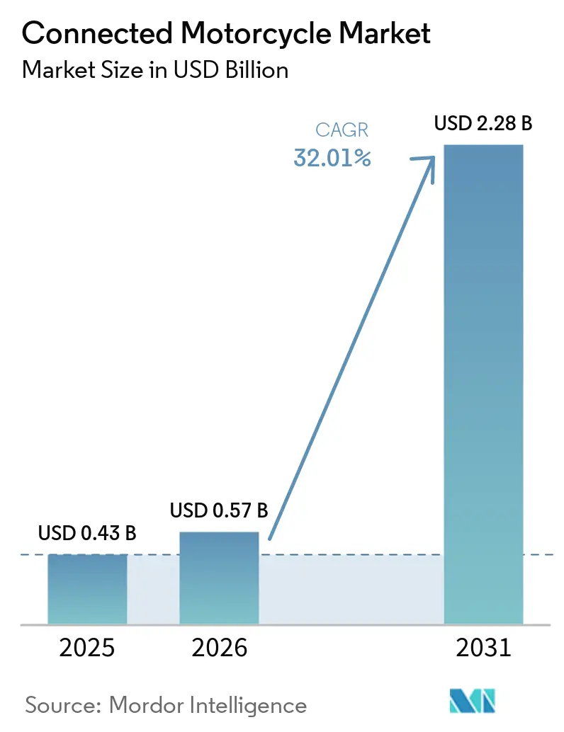 Connected Motorcycle Market Size