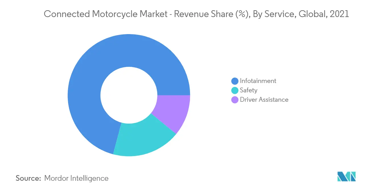 Connected Motorcycle Market : Revenue Share (%), By Service, Global, 2021