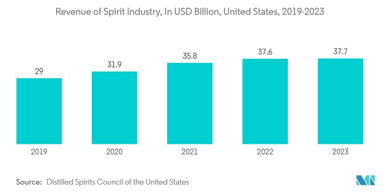 Connected Packaging Market: Revenue of Spirit Industry, In USD Billion, United States, 2019-2023