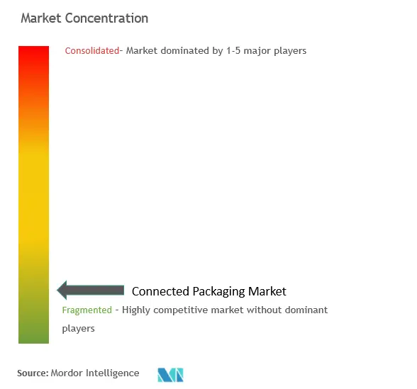 Connected Packaging Market Concentration