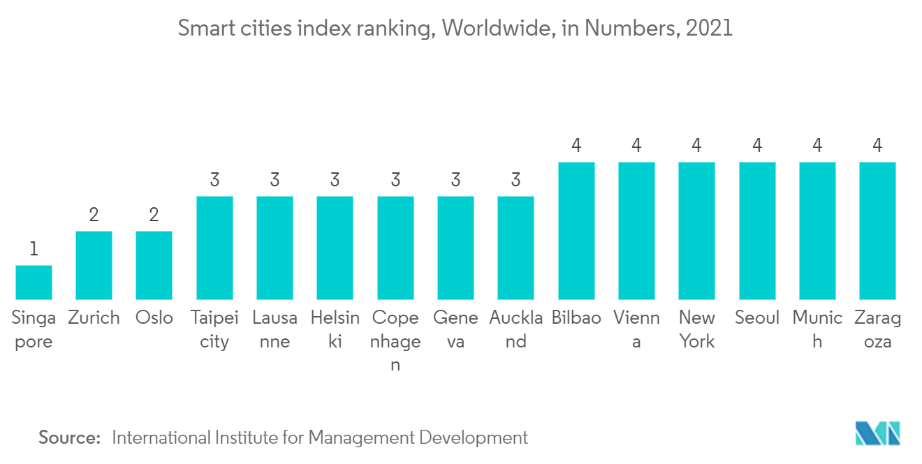 コネクテッド街路照明市場 - スマートシティ指数ランキング（世界）、2021年、台数ベース