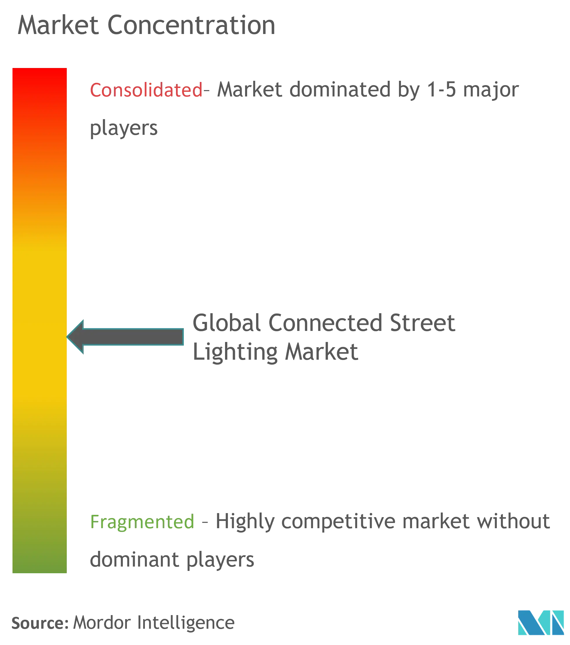 InteliLIGHT (Flashnet SA) Sensus, a Xylem Brand GridComm CIMCON Lighting Signify Holding