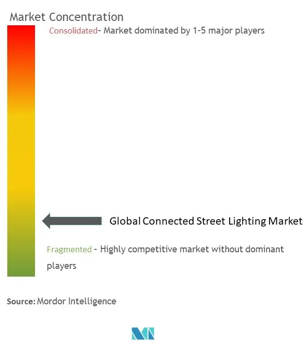 Concentração do mercado de iluminação pública conectada