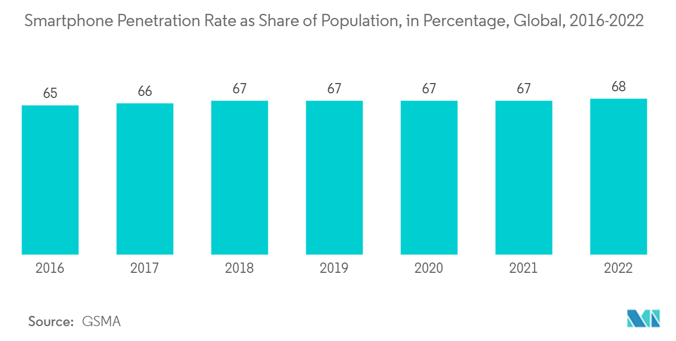 Mercado de juguetes conectados tasa de penetración de teléfonos inteligentes como proporción de la población, en porcentaje, global, 2016-2022