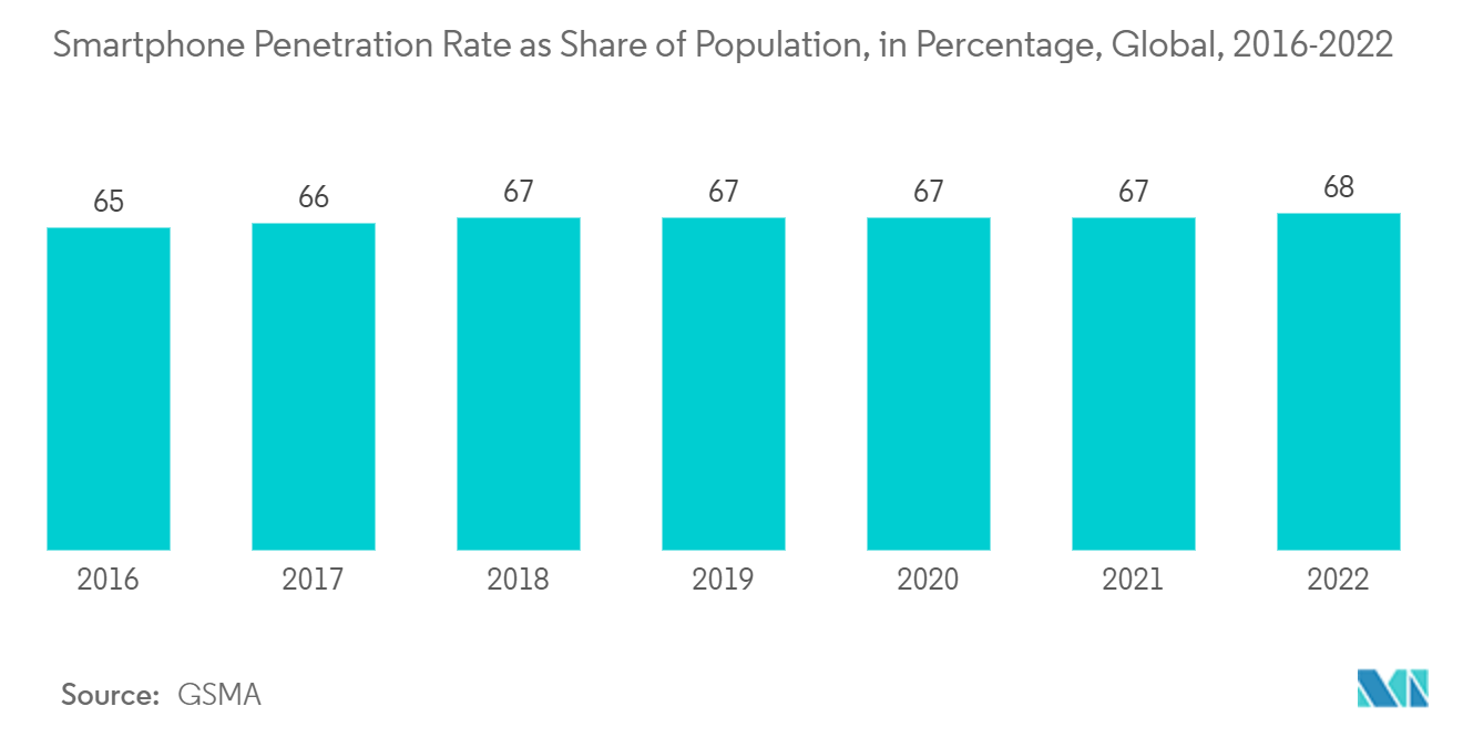 Markt für vernetztes Spielzeug Smartphone-Penetrationsrate als Anteil der Bevölkerung, in Prozent, weltweit, 2016–2022