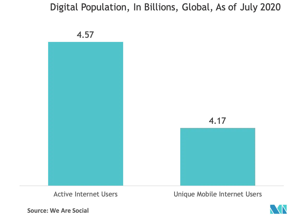 Digital Population global.png