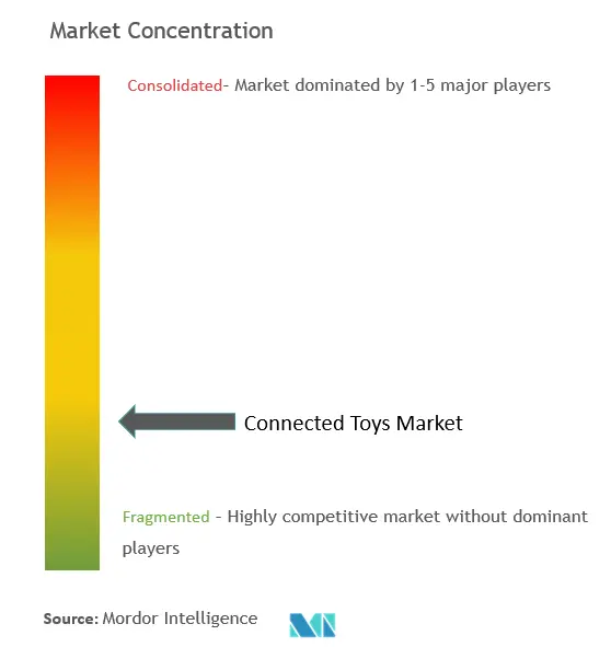 Connected Toys Market Concentration