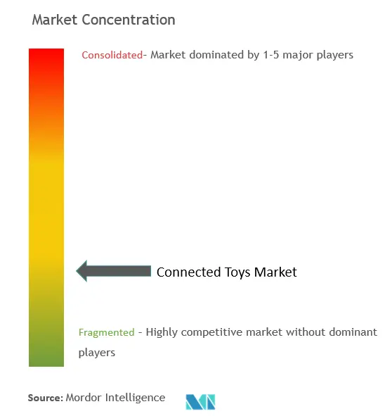 Concentración del mercado de juguetes conectados