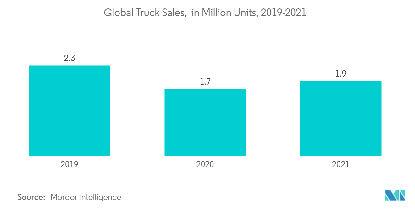 Mercado de camiones conectados ventas globales de camiones, en millones de unidades, 2019-2021