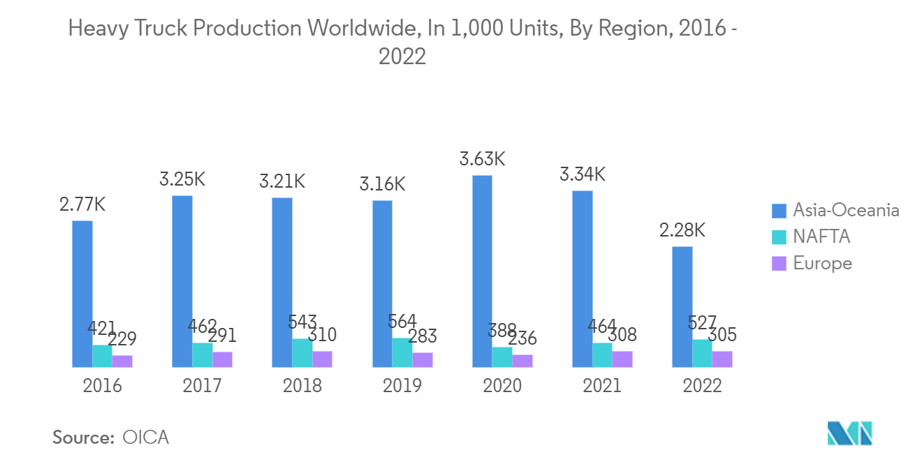 Connected Truck Market : Heavy Truck Production Worldwide, In 1,000 Units, By Region, 2016 - 2022