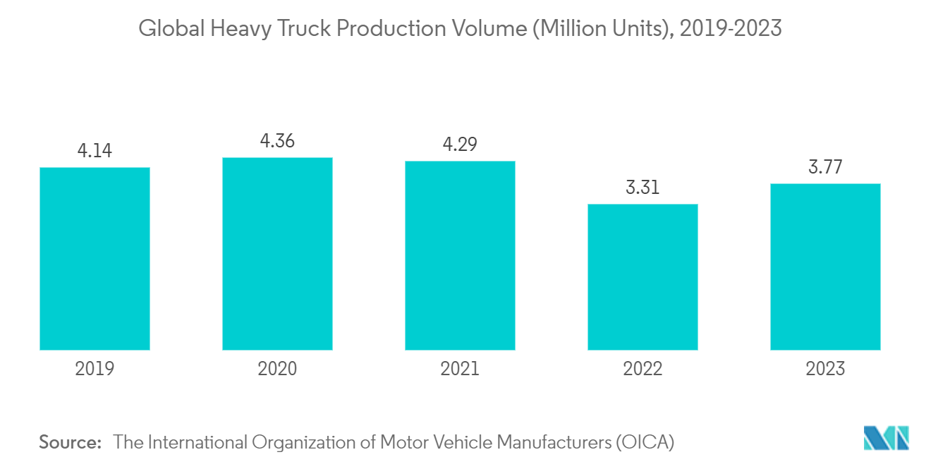 Connected Truck Market: Global Heavy Truck Production Volume (Million Units), 2019-2023