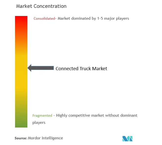 Connected Truck Market Concentration