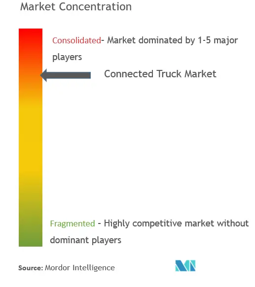 Marktkonzentration für vernetzte Lkw
