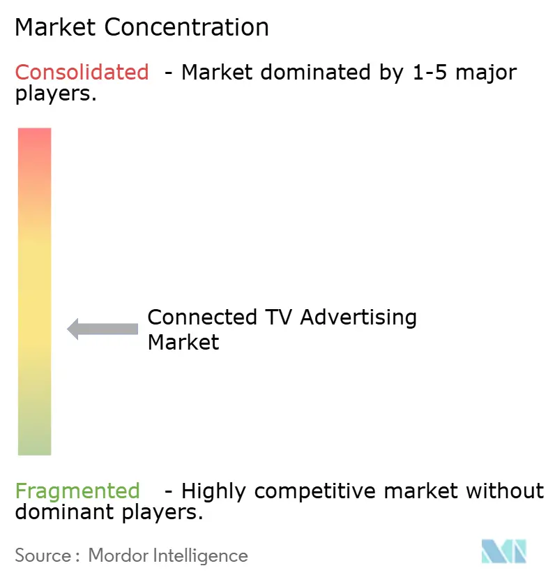 Konzentration des Connected-TV-Werbemarkts