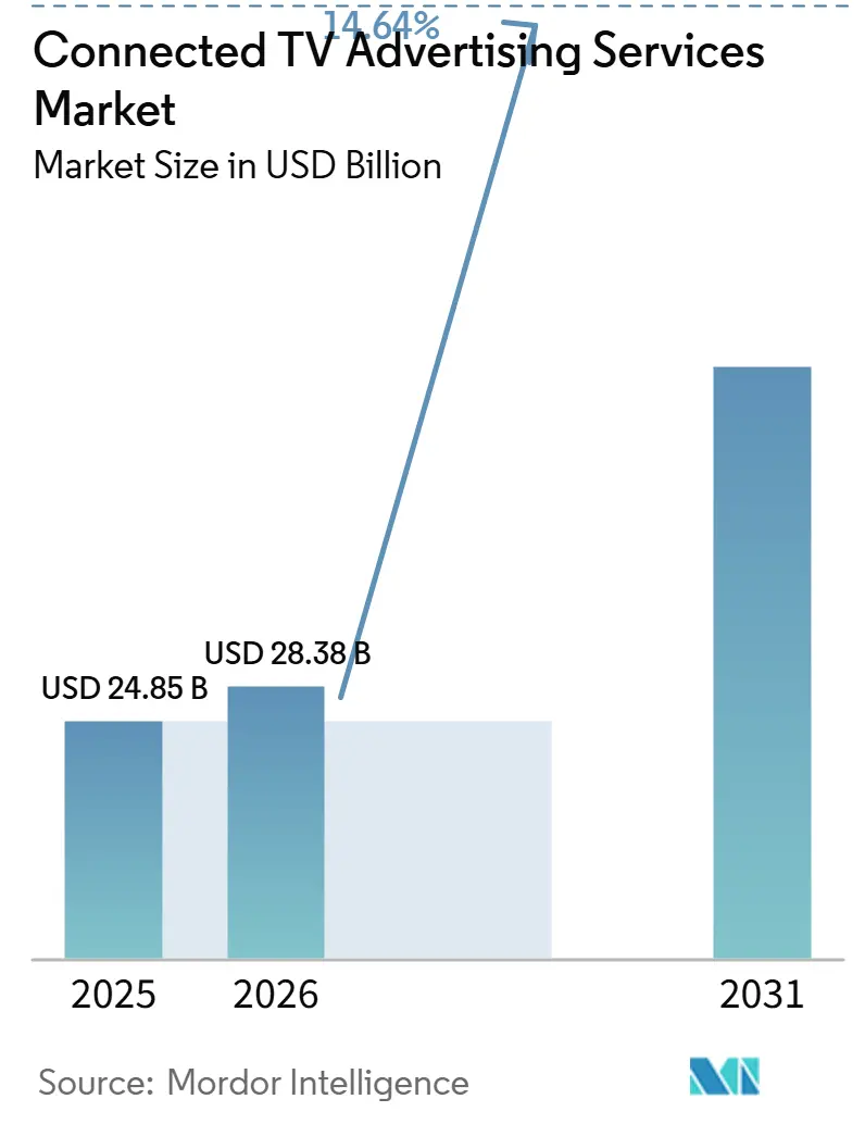 Connected TV Advertising Services Market Size