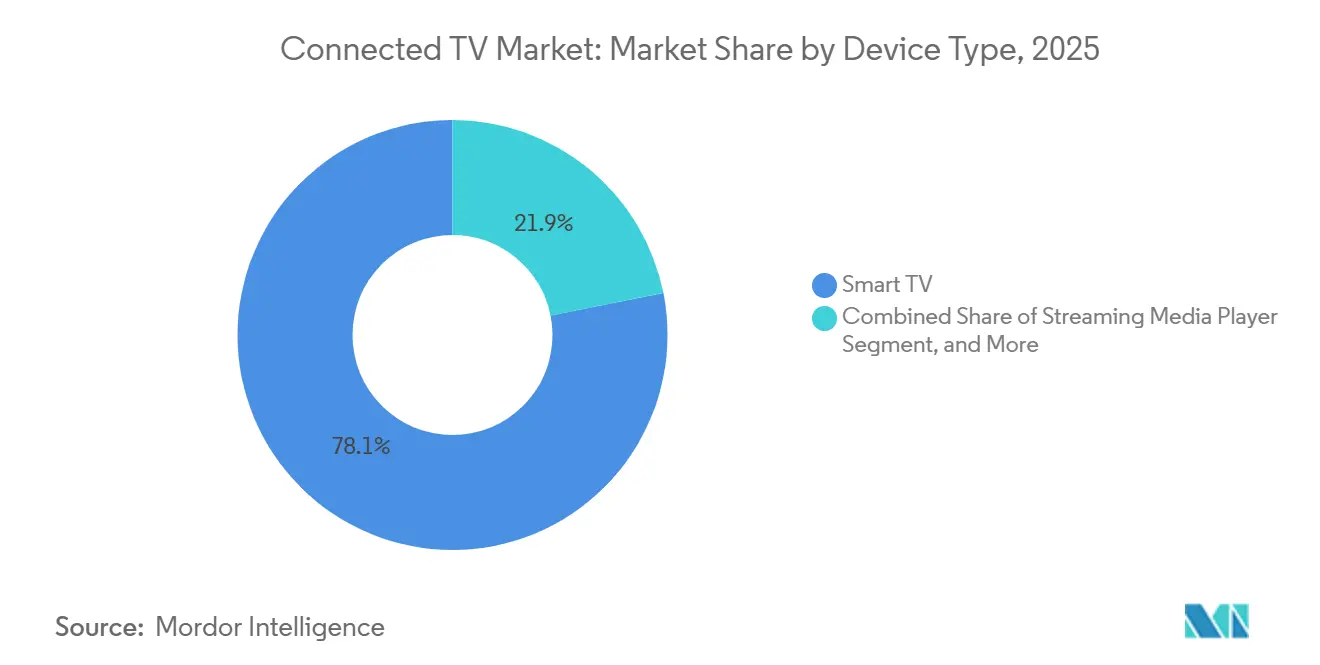 Connected TV Market Share by Device Type, 2025
