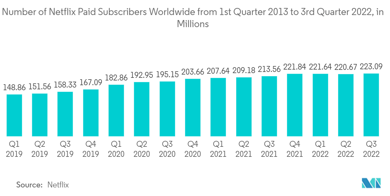 Рынок подключенного ТВ количество платных подписчиков Netflix по всему миру с 1-го квартала 2013 года по 3-й квартал 2022 года, в миллионах