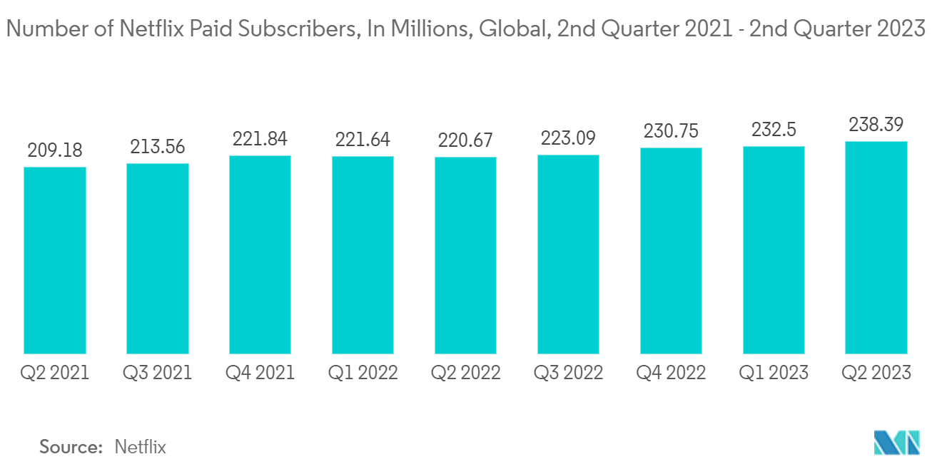 Рынок подключенного телевидения количество платных подписчиков Netflix, в миллионах, во всем мире, 2-й квартал 2021 г. – 2-й квартал 2023 г.