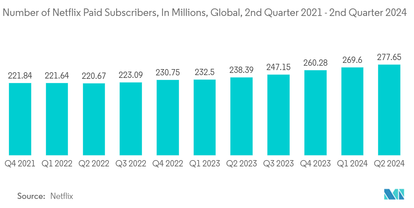 Connected TV Market : Number of Netflix Paid Subscribers, In Millions, Global, 2nd Quarter 2021 - 2nd Quarter 2023