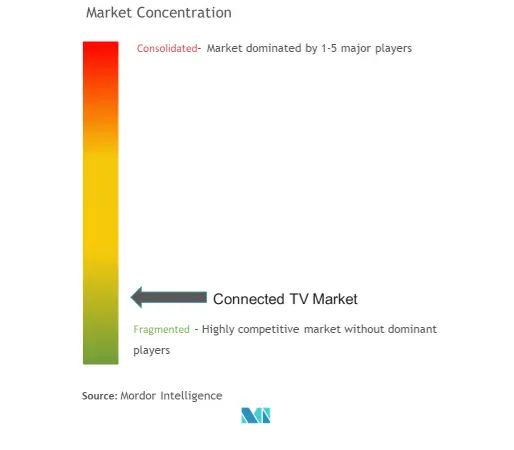 Télévision connectéeConcentration du marché