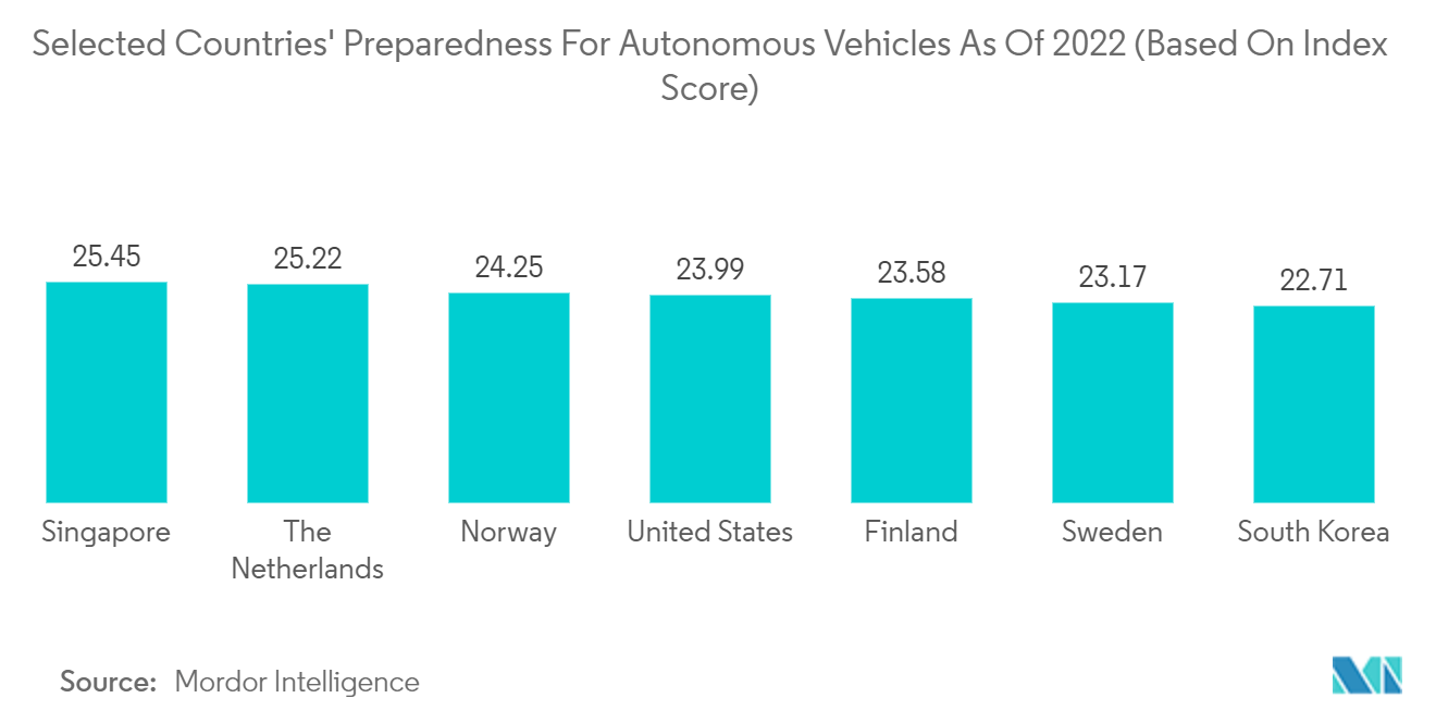 联网汽车和停车位行业：截至 2022 年，部分国家对自动驾驶汽车的准备情况（基于指数得分）