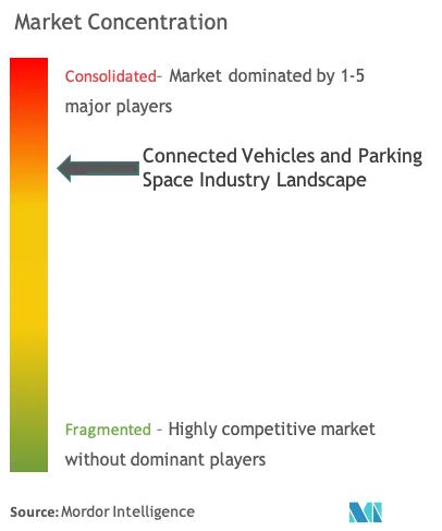 コネクテッドカーおよび駐車スペース産業市場集中度