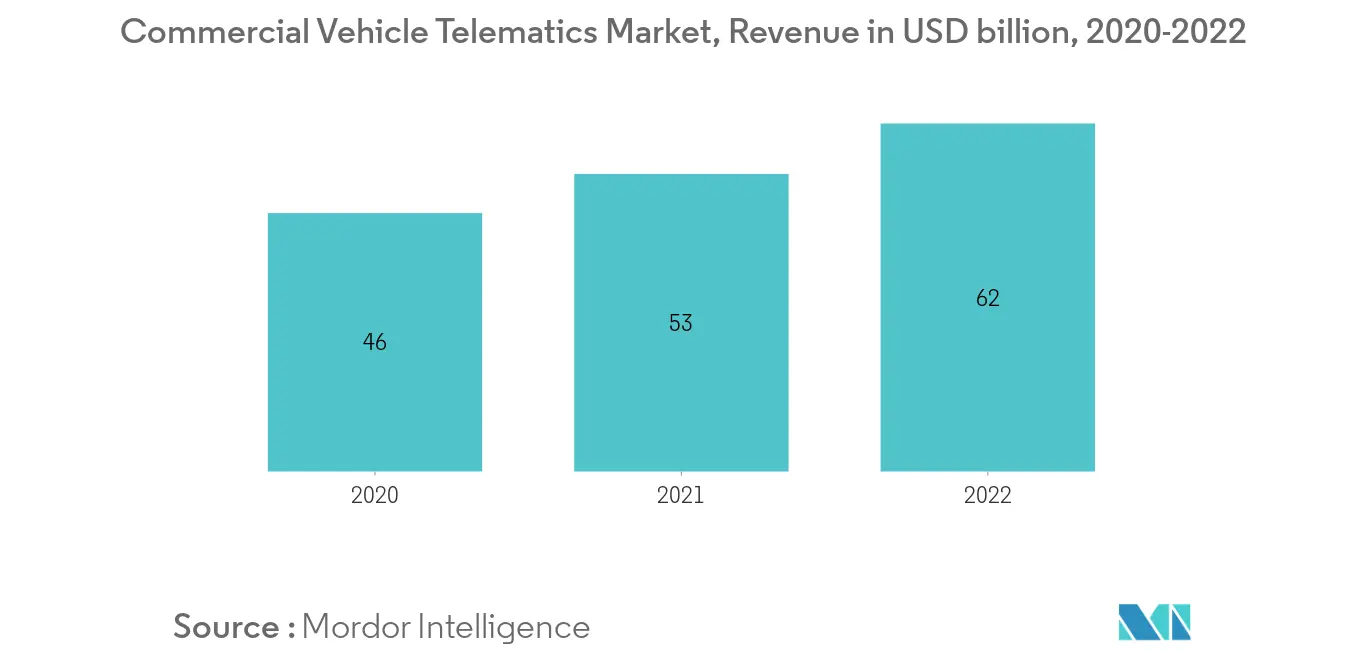 Connected Vehicle Market Key Trends